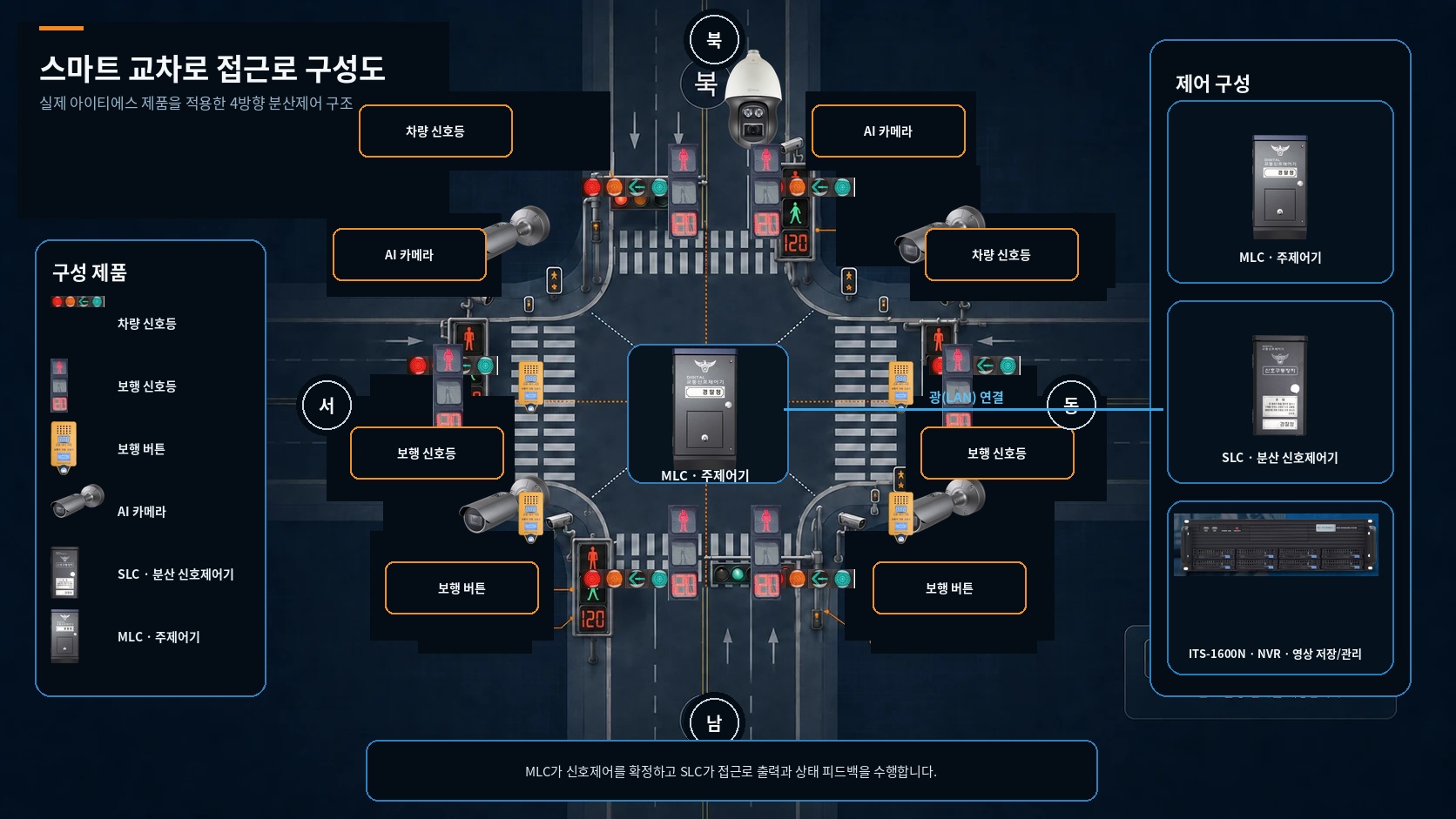 실제 ITS 제품사진을 적용한 접근로 구성도